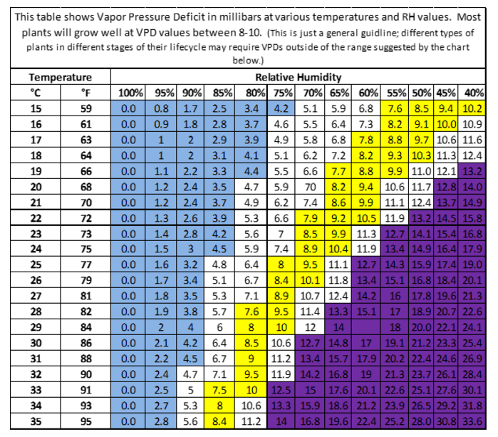 Ideal Indoor Humidity Chart Fahrenheit