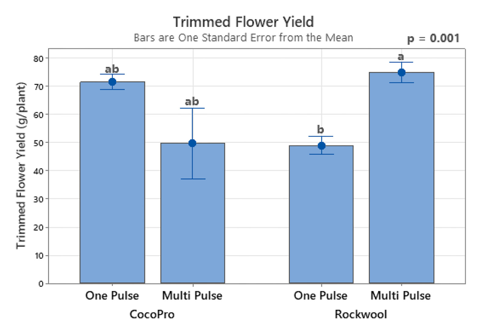 CocoPro Irrigation Strategies Figure 2
