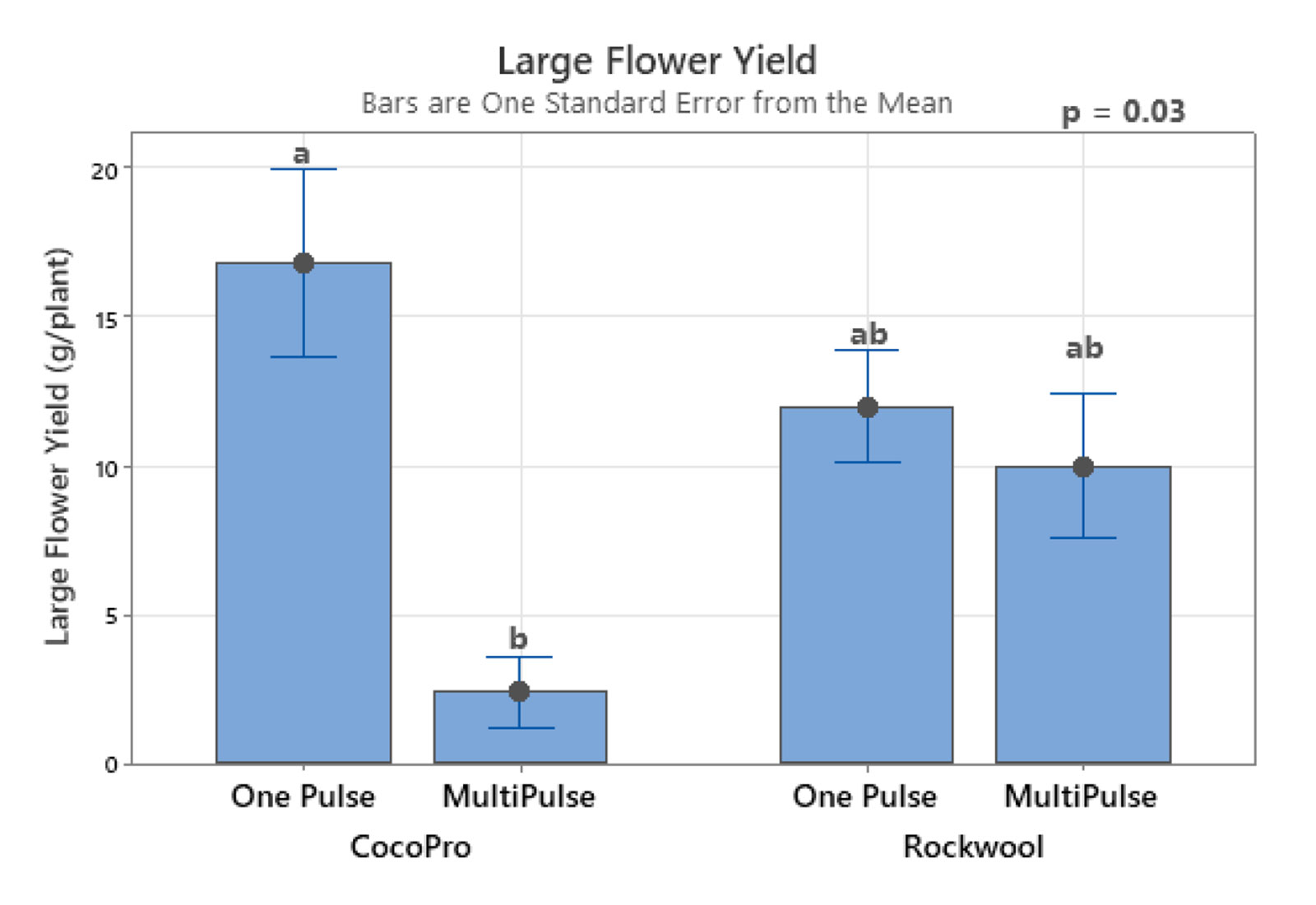 CocoPro Irrigation Strategies Figure 3